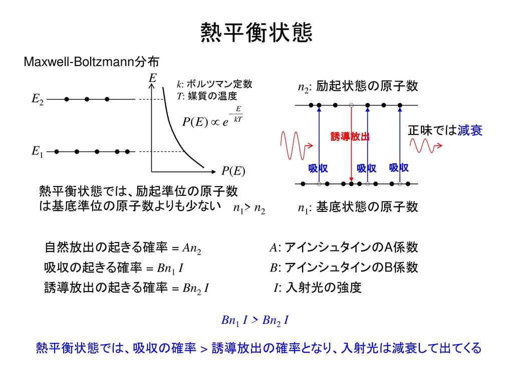熱平衡状態 E1 E2 Maxwell-Boltzmann分布 P(E) E 熱平衡状態では、励起準位の原子数は基底準位の原子数よりも少ない