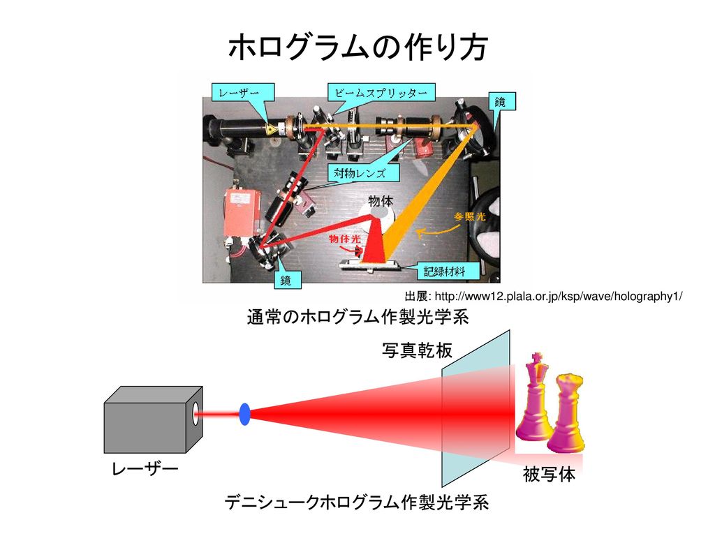 ホログラムの作り方 通常のホログラム作製光学系 写真乾板 レーザー 被写体 デニシュークホログラム作製光学系