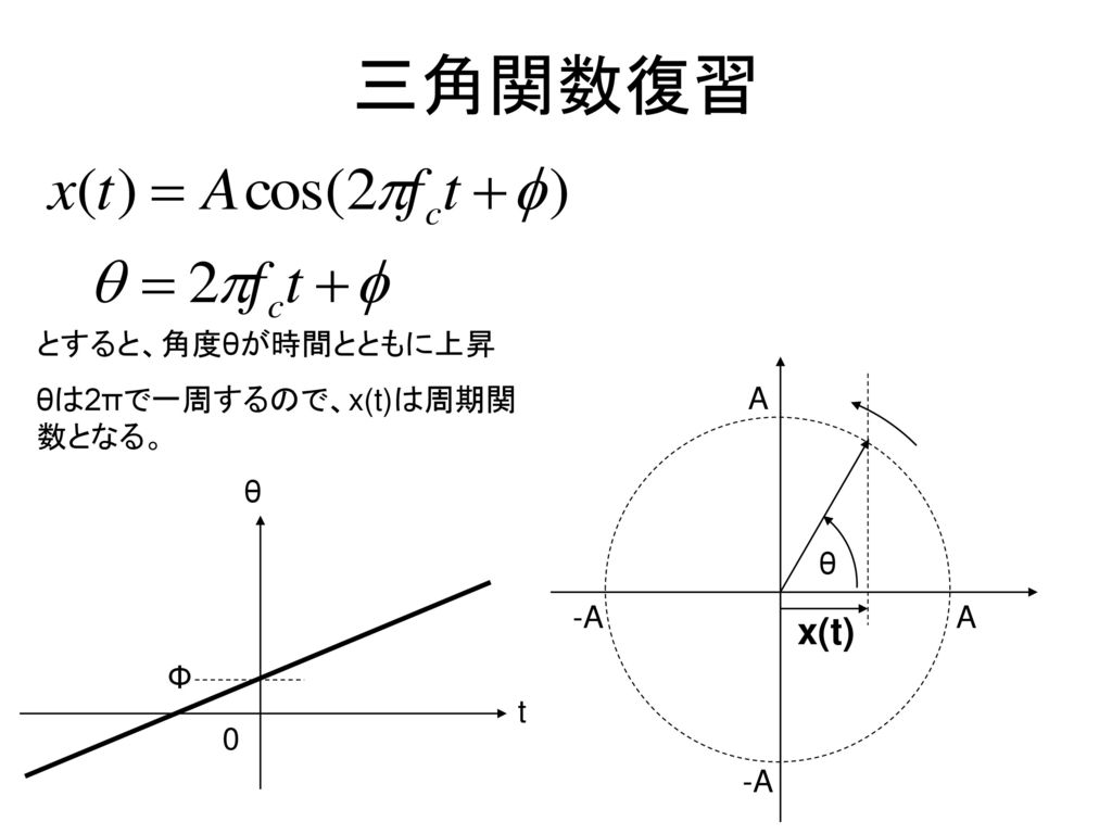 三角関数復習 とすると、角度θが時間とともに上昇 θは2πで一周するので、x(t)は周期関数となる。 θ x(t) A -A t Φ θ