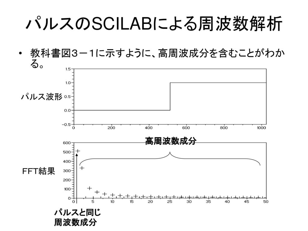 パルスのSCILABによる周波数解析 教科書図３－１に示すように、高周波成分を含むことがわかる。 パルス波形 高周波数成分 ＦＦＴ結果