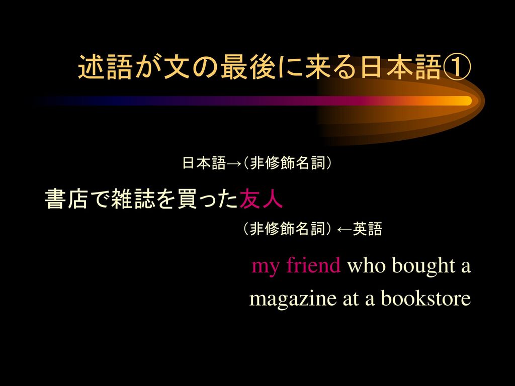 述語が文の最後に来る日本語① 日本語→（非修飾名詞） 書店で雑誌を買った友人 （非修飾名詞） ←英語