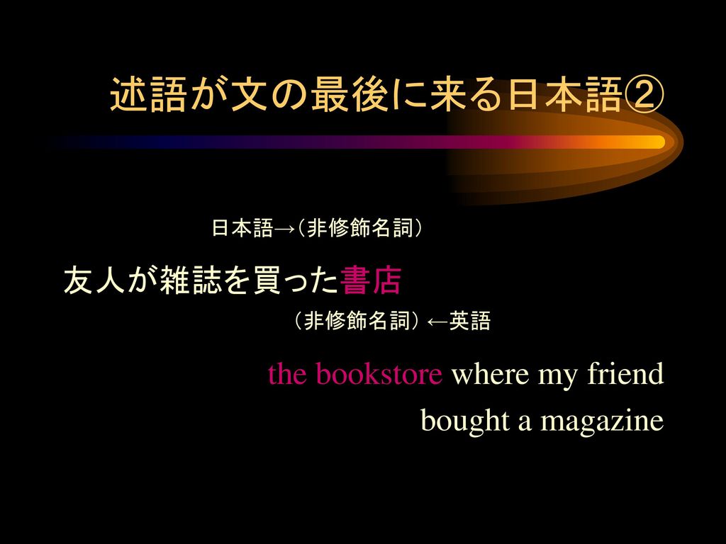 述語が文の最後に来る日本語② 日本語→（非修飾名詞） 友人が雑誌を買った書店 （非修飾名詞） ←英語