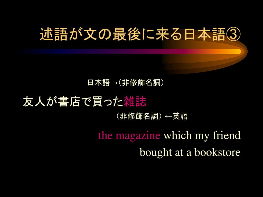 述語が文の最後に来る日本語③ 日本語→（非修飾名詞） 友人が書店で買った雑誌 （非修飾名詞） ←英語
