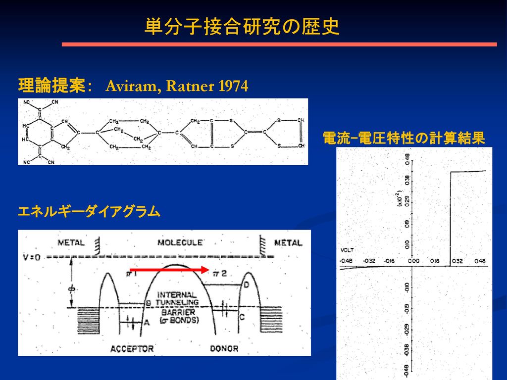 単分子接合研究の歴史 理論提案： Aviram, Ratner 1974 e 電流-電圧特性の計算結果 エネルギーダイアグラム