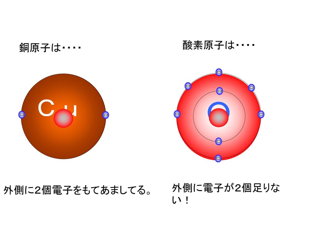 酸素原子は・・・・ 銅原子は・・・・ Ｃｕ Ｏ 外側に電子が２個足りない！ 外側に２個電子をもてあましてる。