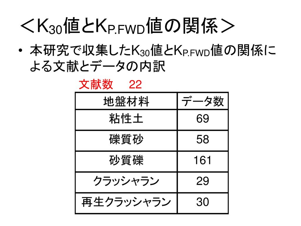 ＜K30値とKP.FWD値の関係＞ 本研究で収集したK30値とKP.FWD値の関係による文献とデータの内訳 文献数 22 地盤材料 データ数