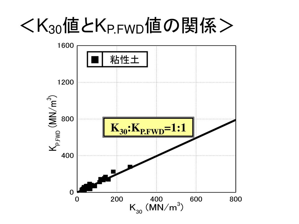 ＜K30値とKP.FWD値の関係＞ ■ 粘性土 K30:KP.FWD=1:1