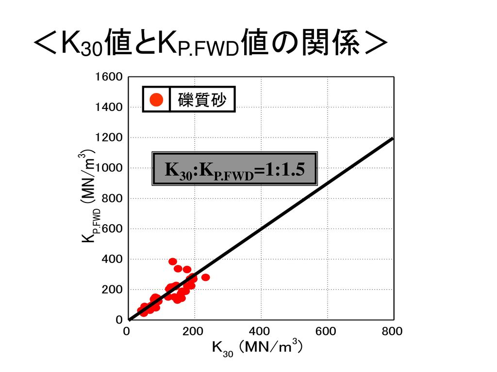 ＜K30値とKP.FWD値の関係＞ ● 礫質砂 K30:KP.FWD=1:1.5
