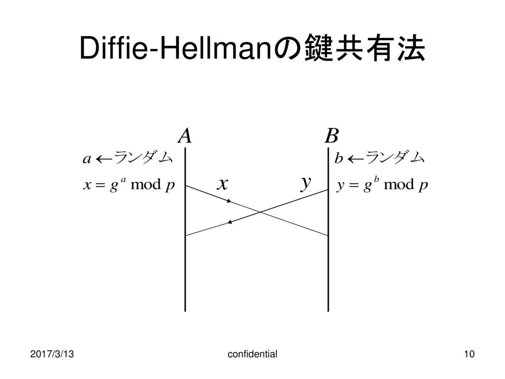 Diffie-Hellmanの鍵共有法 2017/3/13 confidential