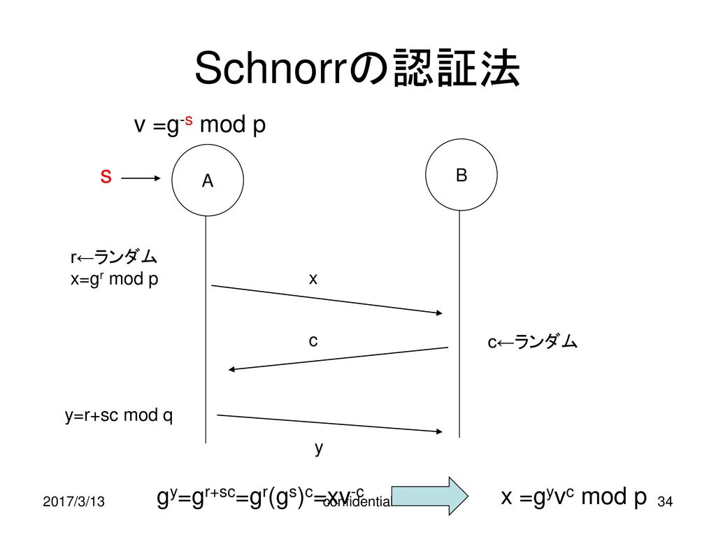 Schnorrの認証法 v =g-s mod p s gy=gr+sc=gr(gs)c=xv-c x =gyvc mod p B A
