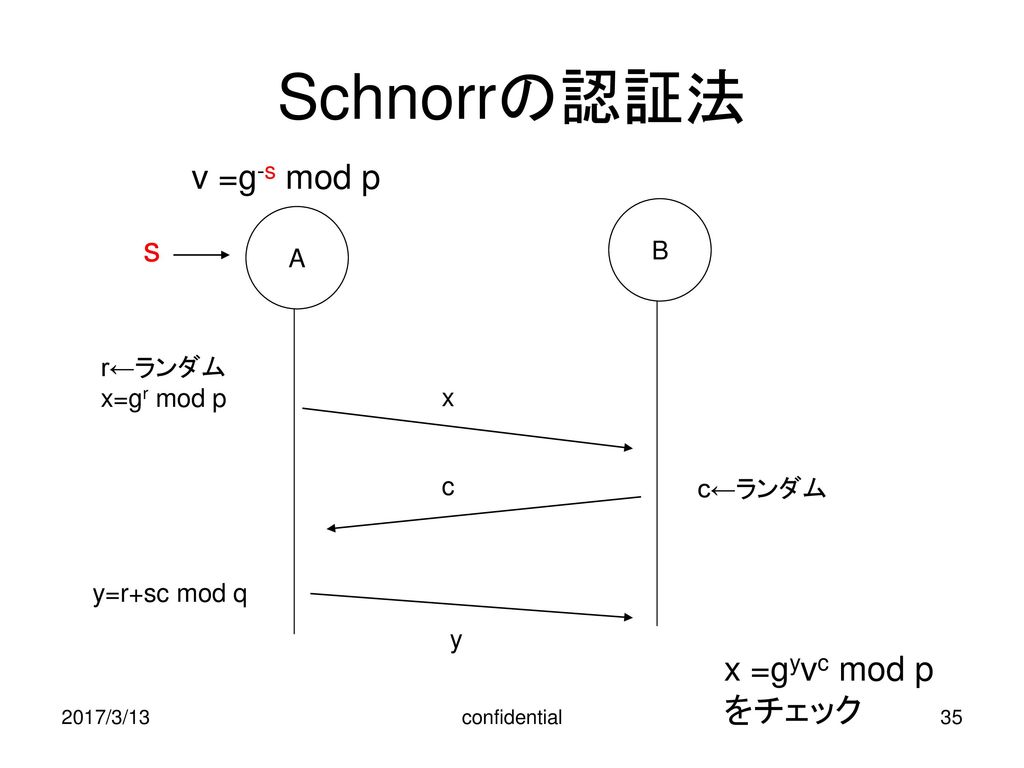 Schnorrの認証法 v =g-s mod p s x =gyvc mod p をチェック B A r←ランダム x=gr mod p x