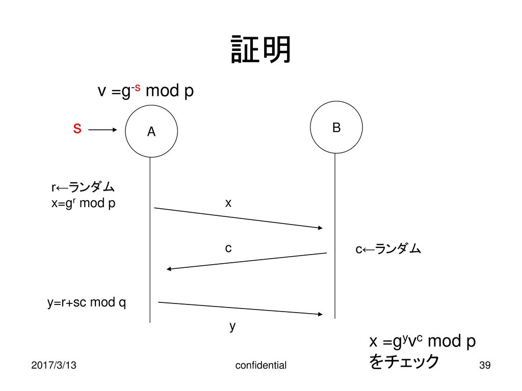 証明 v =g-s mod p s x =gyvc mod p をチェック B A r←ランダム x=gr mod p x c c←ランダム