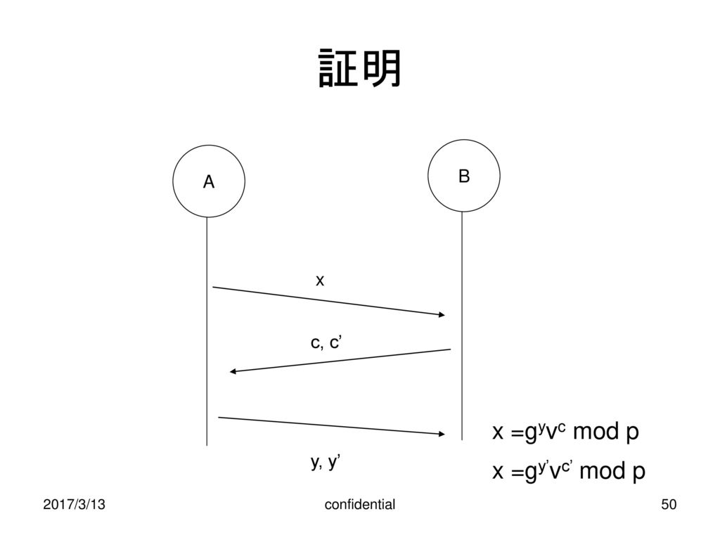 証明 x =gyvc mod p x =gy’vc’ mod p B A x c, c’ y, y’ 2017/3/13