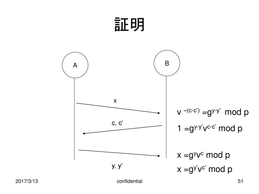 証明 v –(c-c’) =gy-y’ mod p 1 =gy-y’vc-c’ mod p x =gyvc mod p