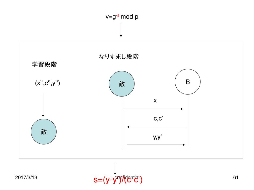 s=(y-y’)/(c-c’) v=g-s mod p なりすまし段階 学習段階 B 敵 (x’’,c’’,y’’) x c,c’ 敵