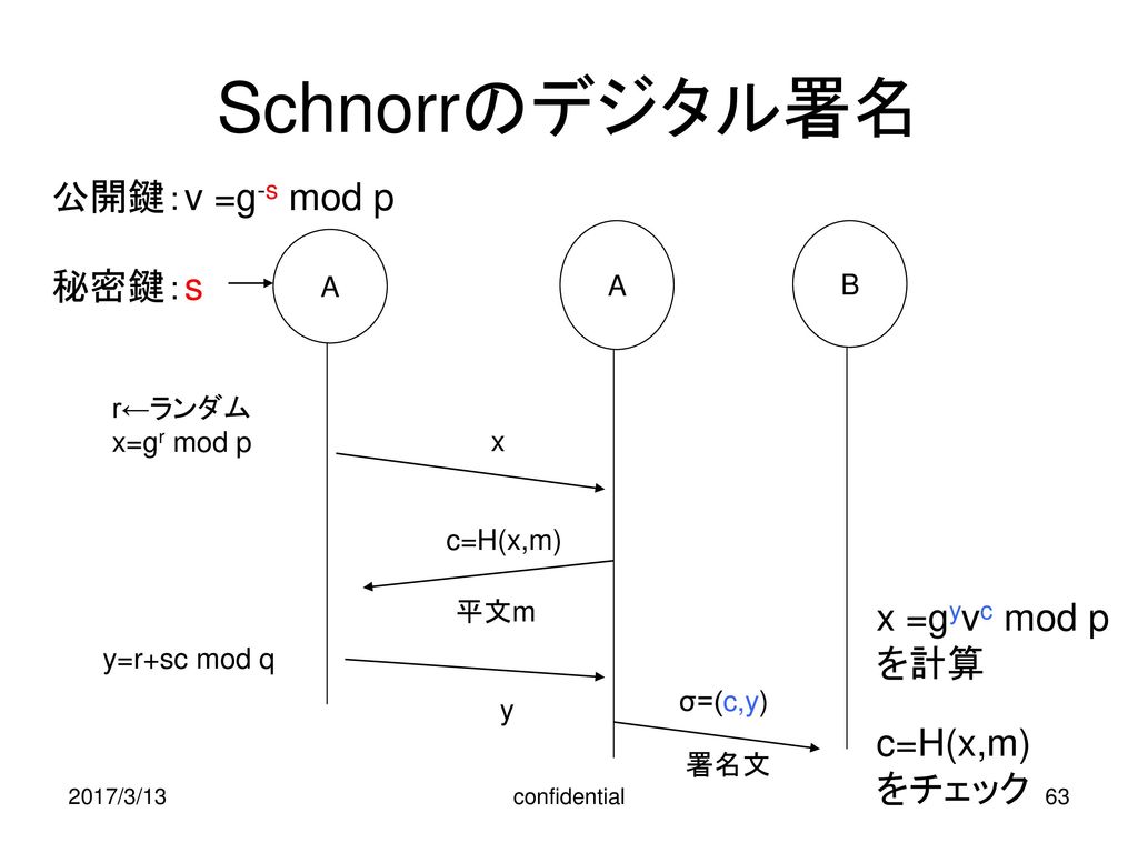 Schnorrのデジタル署名 公開鍵：v =g-s mod p 秘密鍵：s x =gyvc mod p を計算 c=H(x,m) をチェック