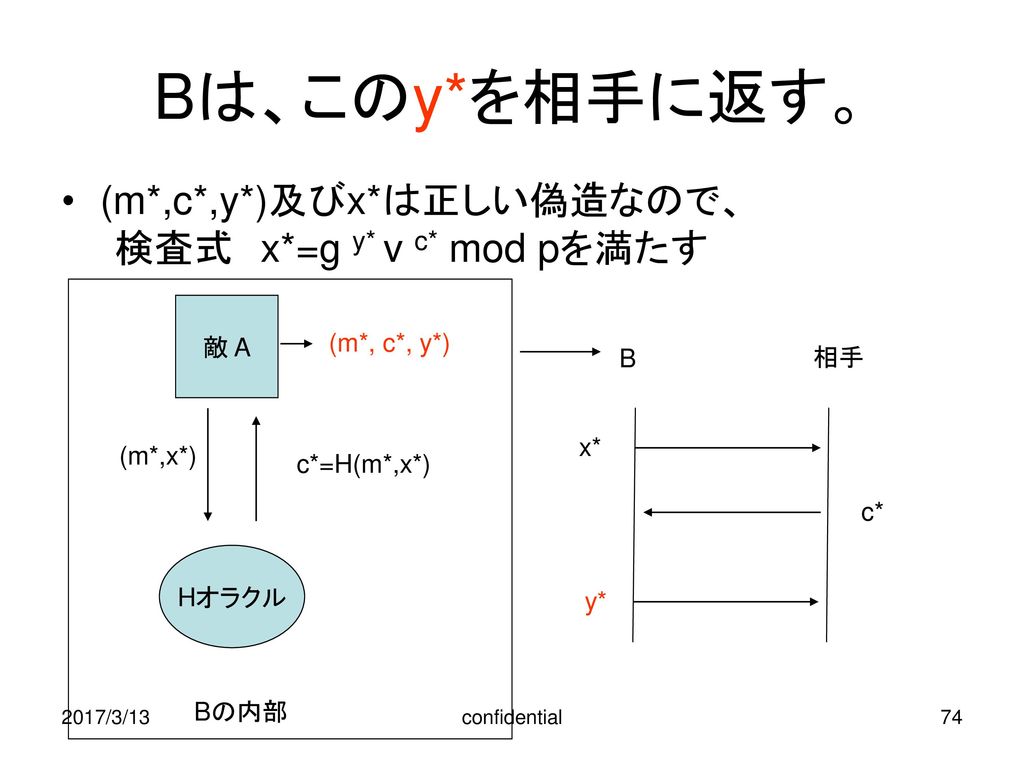 Bは、このy*を相手に返す。 (m*,c*,y*)及びx*は正しい偽造なので、 検査式 x*=g y* v c* mod pを満たす 敵 A