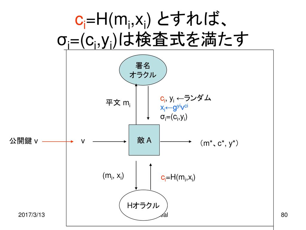ci=H(mi,xi) とすれば、 σi=(ci,yi)は検査式を満たす