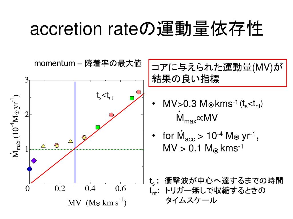 accretion rateの運動量依存性