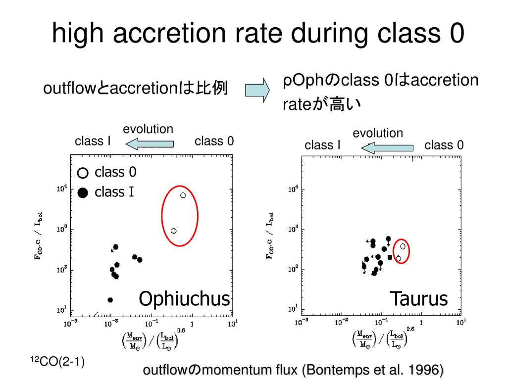 high accretion rate during class 0