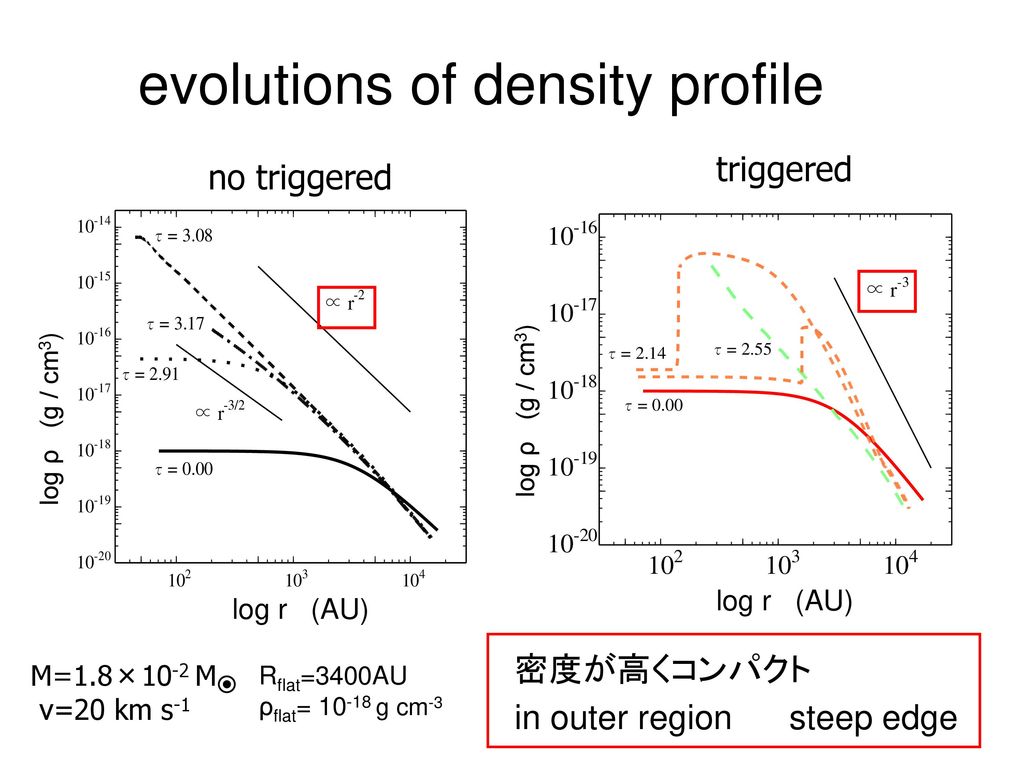 evolutions of density profile