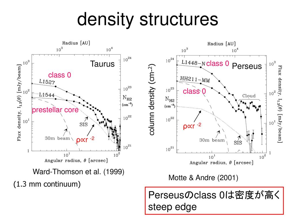 density structures Perseusのclass 0は密度が高く steep edge Taurus Perseus