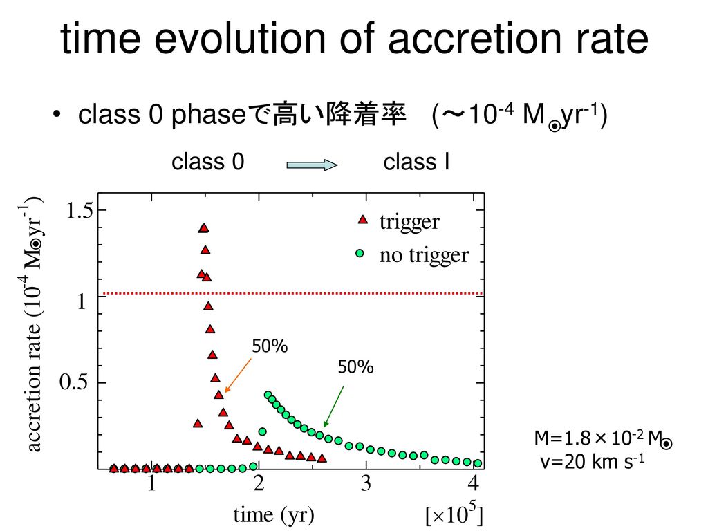 time evolution of accretion rate