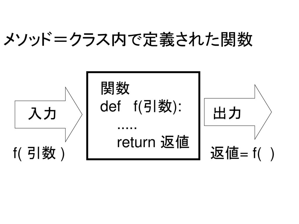 メソッド＝クラス内で定義された関数 関数 def f(引数): return 返値 入力 出力 f( 引数 ) 返値= f( )