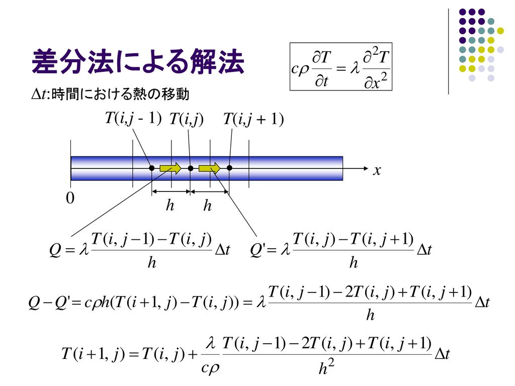 差分法による解法 Dt:時間における熱の移動 T(i,j - 1) T(i,j) T(i,j + 1) x h h