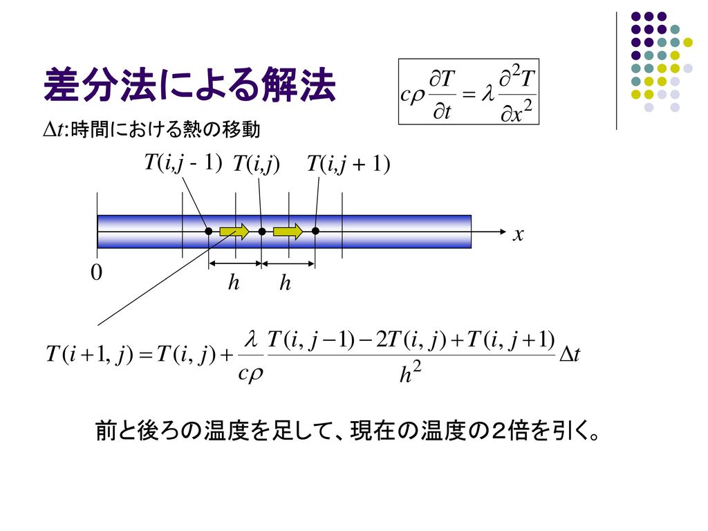 差分法による解法 Dt:時間における熱の移動 T(i,j - 1) T(i,j) T(i,j + 1) x h h