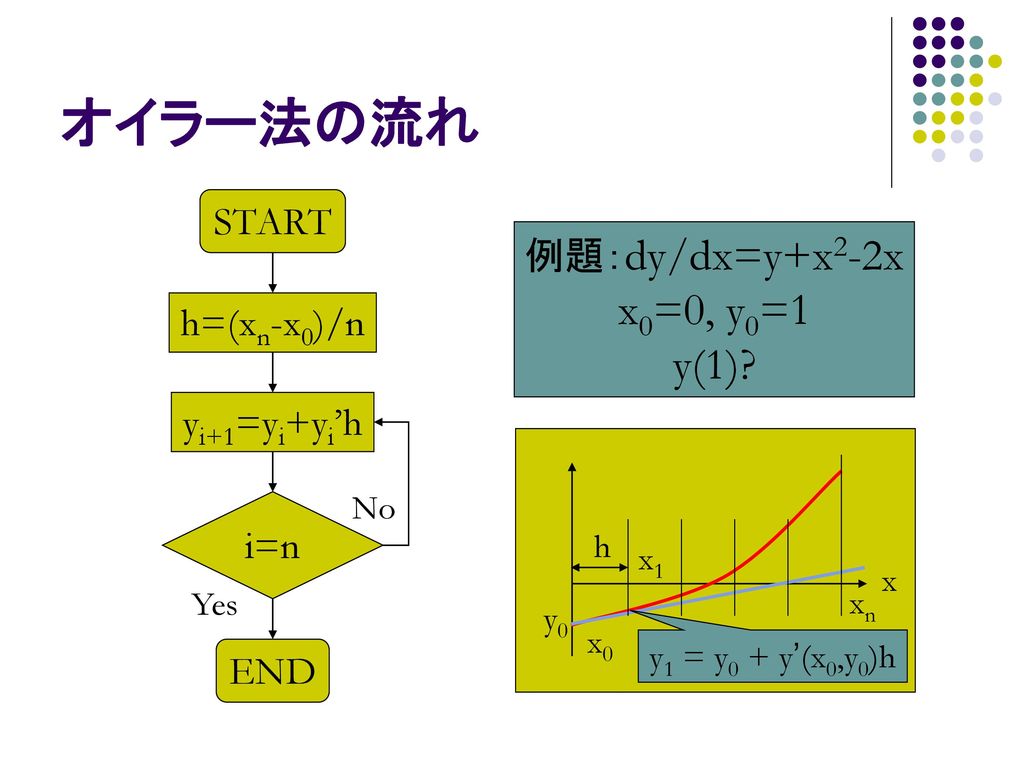 オイラー法の流れ x0=0, y0=1 y(1) START 例題：dy/dx=y+x2-2x h=(xn-x0)/n