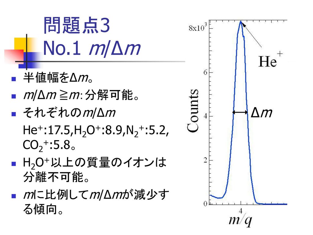 問題点3 No.1 m/Δm Δm 半値幅をΔm。 m/Δm ≧m：分解可能。 それぞれのm/Δm