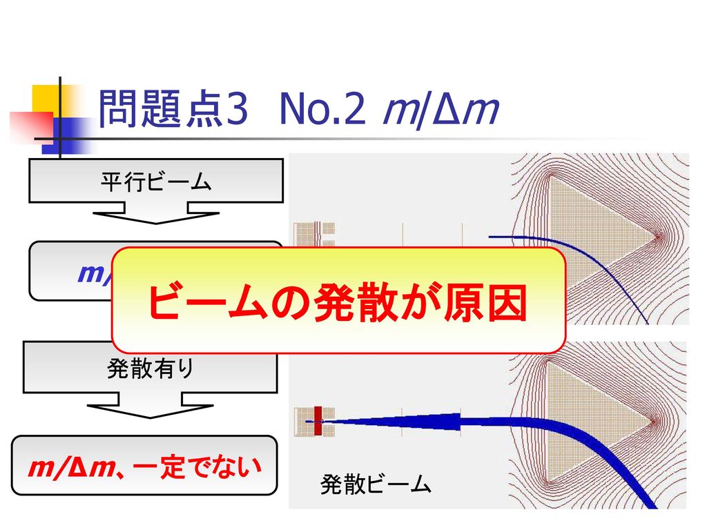 問題点3 No.2 m/Δm 平行ビーム 平行ビーム m/Δm、一定 ビームの発散が原因 発散有り m/Δm、一定でない 発散ビーム