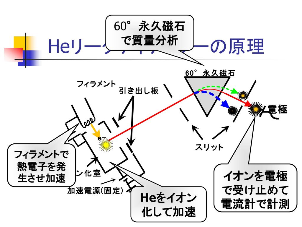 Heリークディテクターの原理 60°永久磁石 で質量分析 イオンを電極で受け止めて電流計で計測 Heをイオン化して加速
