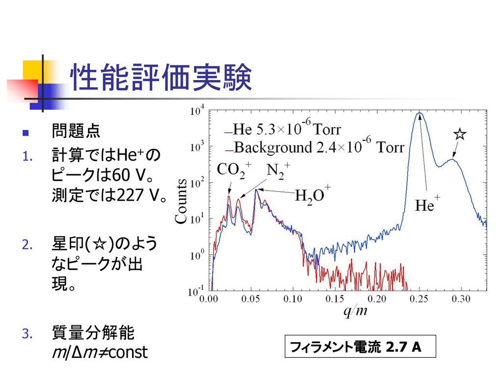 性能評価実験 問題点 計算ではHe+のピークは60 V。測定では227 V。 星印(☆)のようなピークが出現。