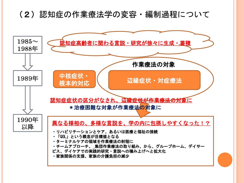 68%OFF!】 認知症をもつ人への作業療法アプローチ 視点 プロセス 理論