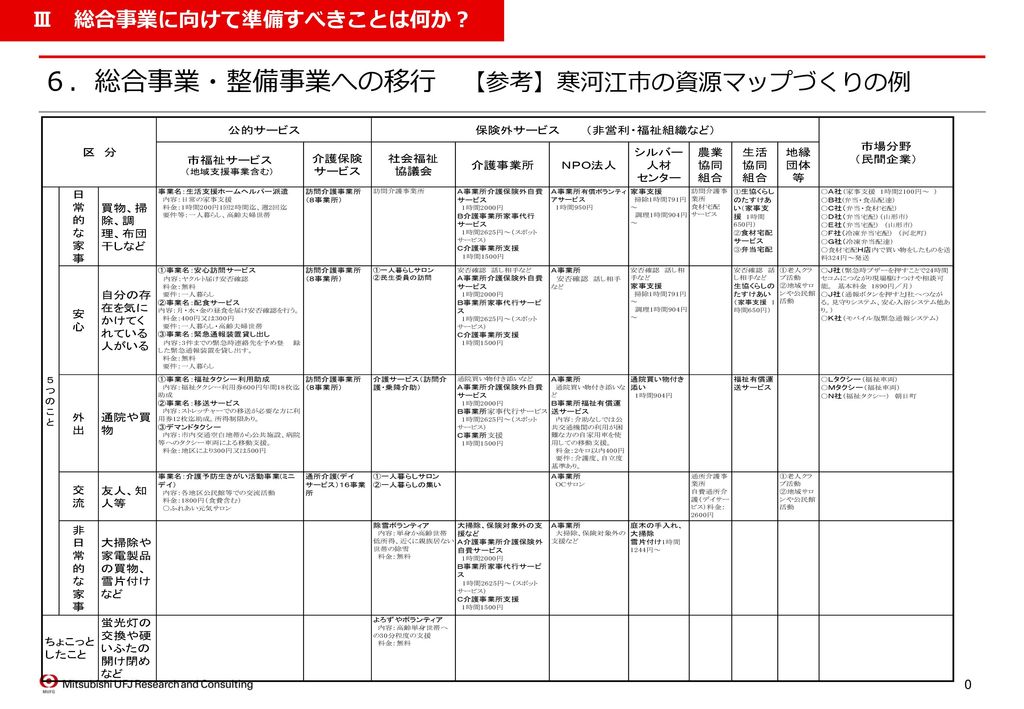 ６．総合事業・整備事業への移行 【参考】大和高田市のケアプラン分析の例