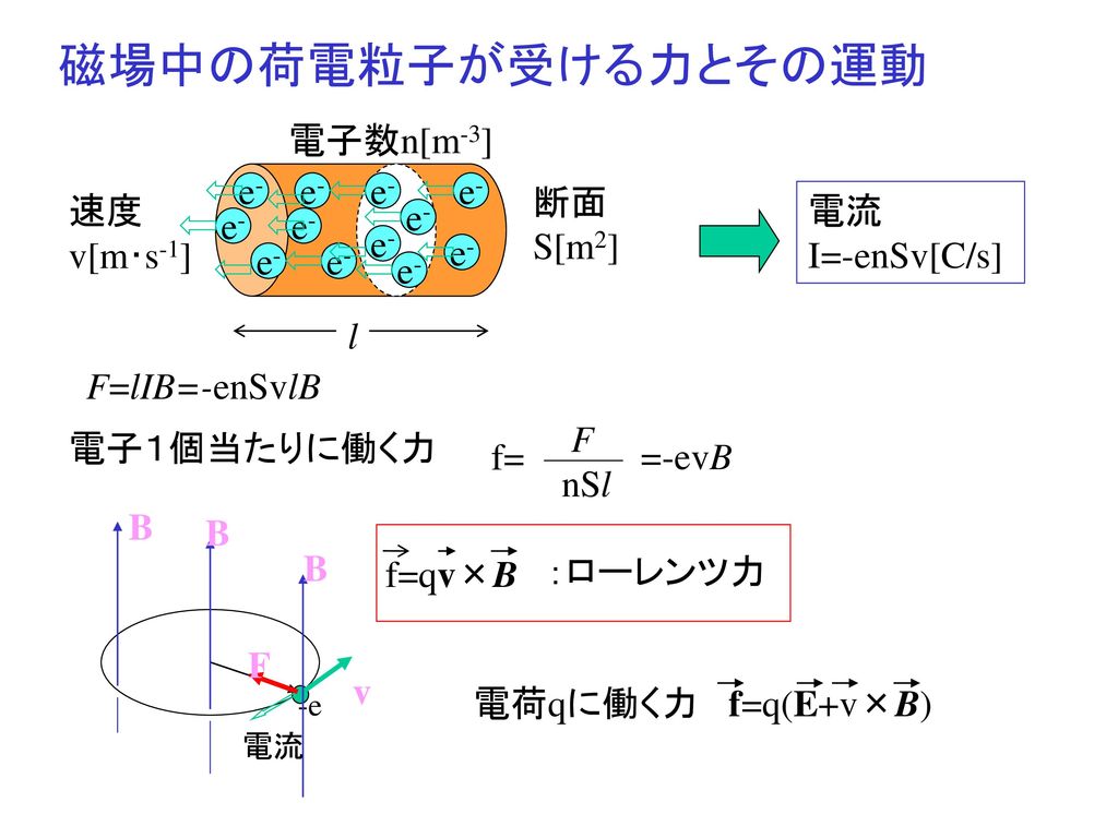 磁場中の荷電粒子が受ける力とその運動 電子数n[m-3] e- 断面 S[m2] 速度 v[m･s-1] 電流 I=-enSv[C/s] l