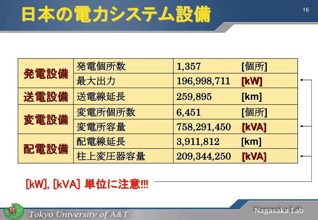 日本の電力システム設備 発電設備 送電設備 変電設備 配電設備 [kW], [kVA] 単位に注意!!! 発電個所数 1,357 [個所]