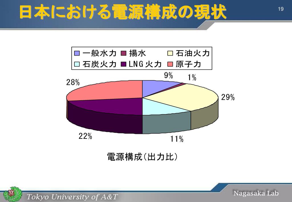 日本における電源構成の現状 電源構成（出力比）