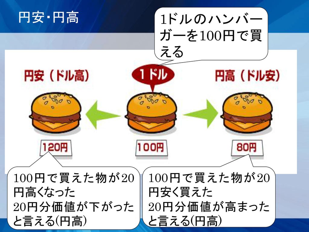 円安・円高 1ドルのハンバーガーを100円で買える 100円で買えた物が20円高くなった 20円分価値が下がったと言える(円高)