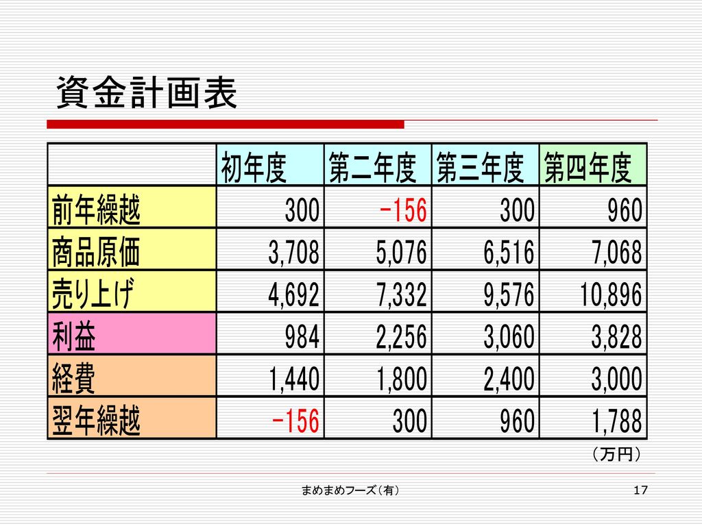 資金計画表 （万円） まめまめフーズ（有）