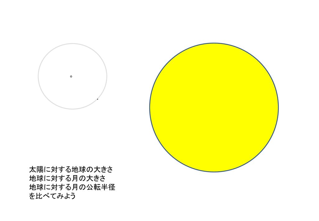 。 . 太陽に対する地球の大きさ 地球に対する月の大きさ 地球に対する月の公転半径 を比べてみよう