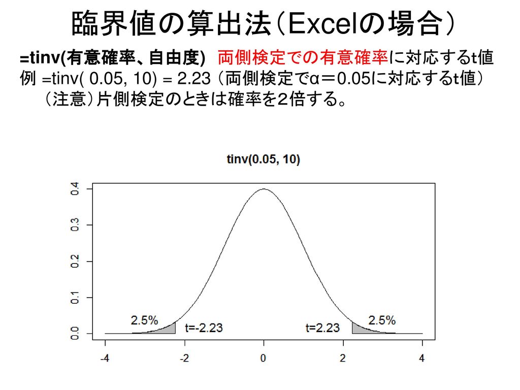 臨界値の算出法（Excelの場合） =tinv(有意確率、自由度) 両側検定での有意確率に対応するｔ値