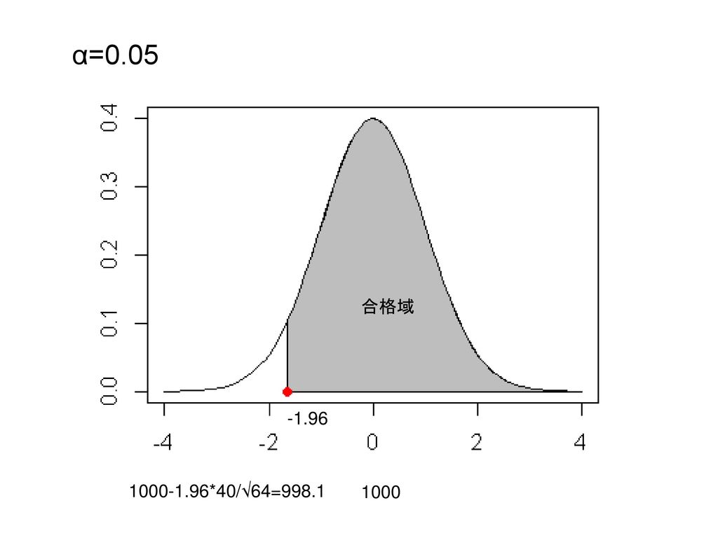 α=0.05 合格域 *40/√64=