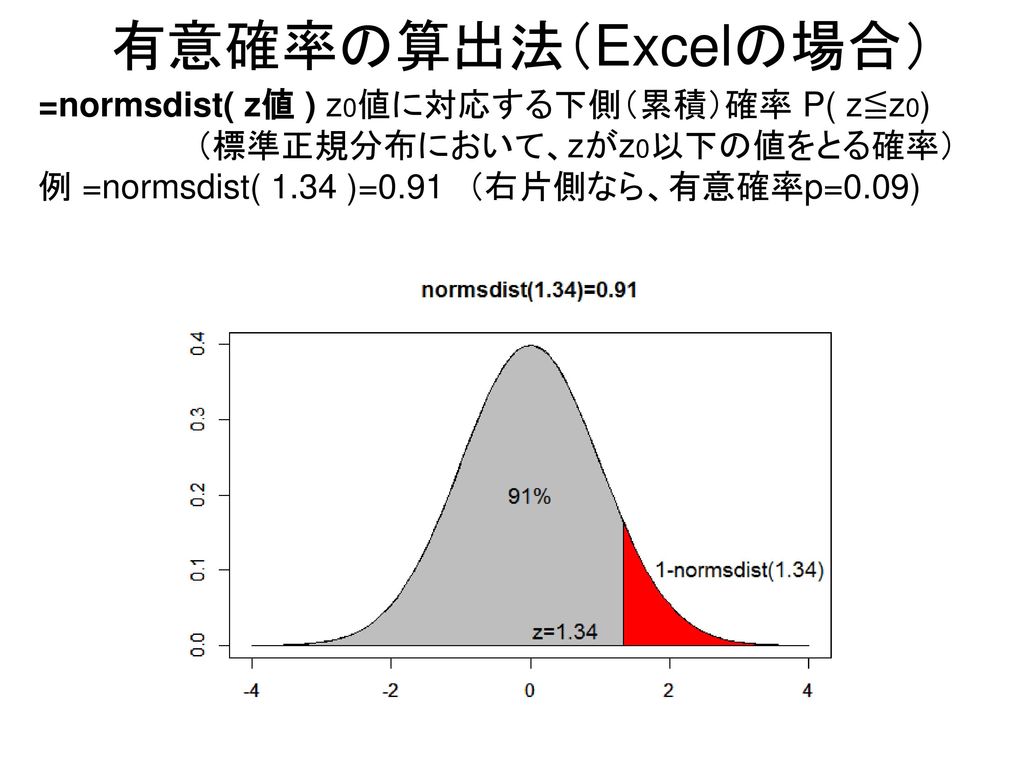 有意確率の算出法（Excelの場合） =normsdist( z値 ) z0値に対応する下側（累積）確率 P( z≦z0)