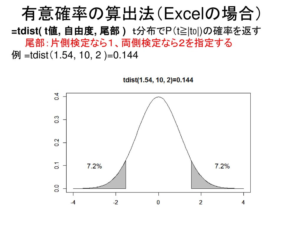 有意確率の算出法（Excelの場合） =tdist( t値, 自由度, 尾部 ) ｔ分布でP（t≧|t0|)の確率を返す