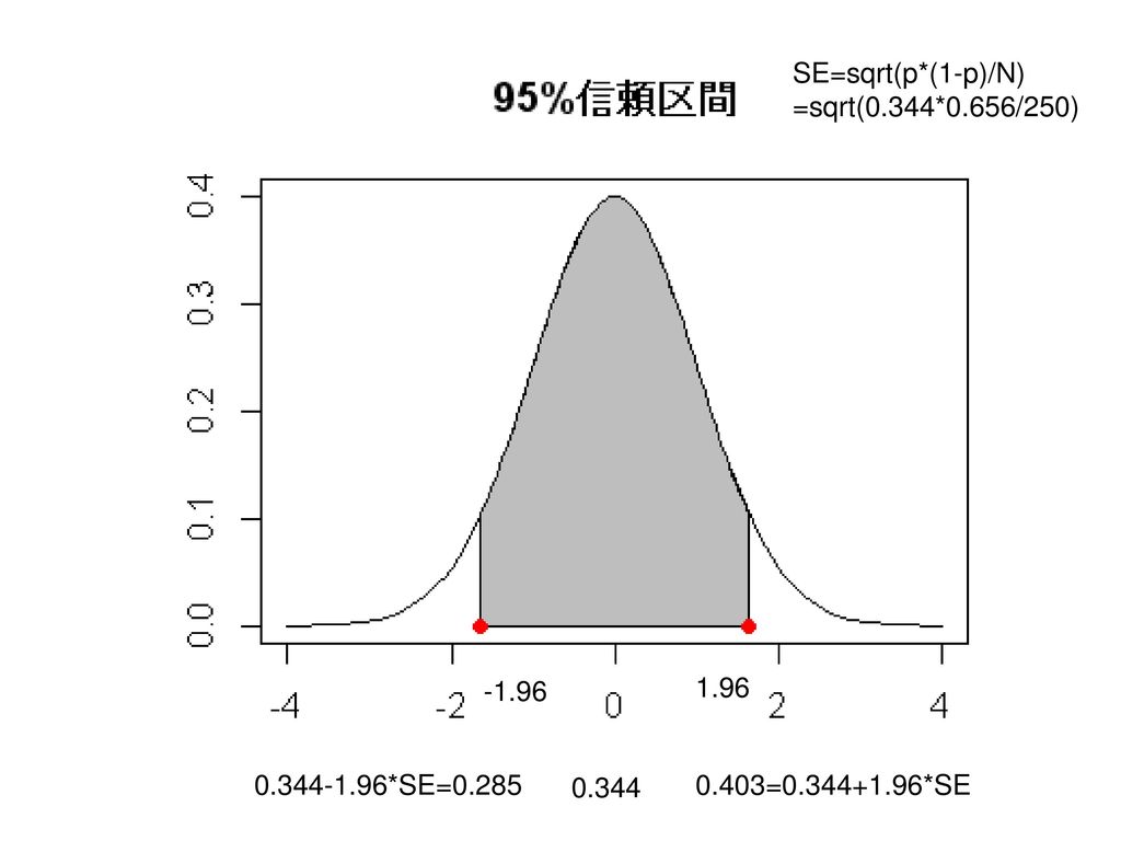 SE=sqrt(p*(1-p)/N) =sqrt(0.344*0.656/250) *SE= = *SE