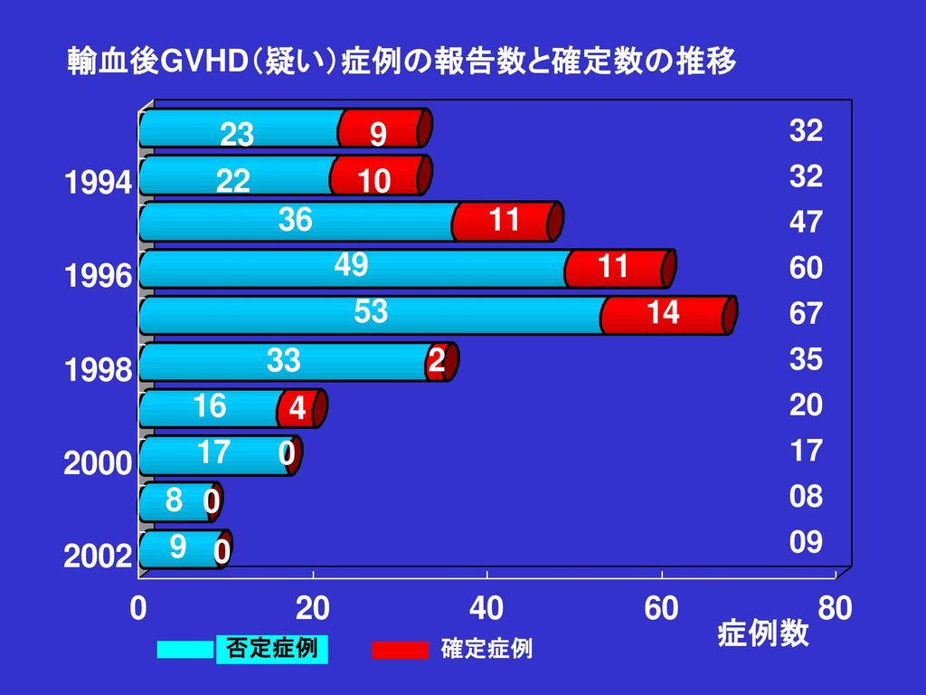 輸血後GVHD（疑い）症例の報告数と確定数の推移