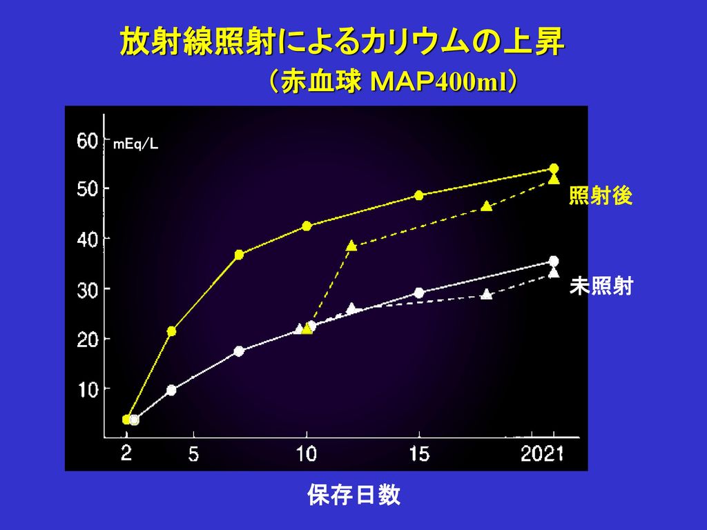 放射線照射によるカリウムの上昇 （赤血球 ＭＡＰ400ml） mEq/L 照射後 未照射 保存日数
